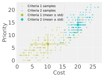 Comparison figure showing that collected scenarios under different criteria lead to different observed priority and cost trade-offs